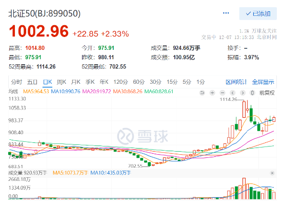 北证50午后继续冲高涨超2%，连续3日交投稳定在百亿上方，汇添富北证50（017519）基金经理火线发声！