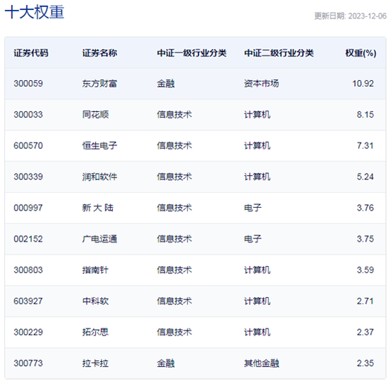 行业ETF风向标丨受益AIGC炒作，两只金融科技ETF涨近1%