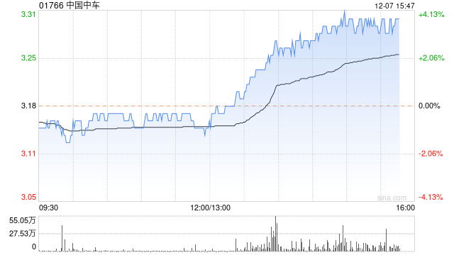 中国中车午盘涨超3% 近期新签合同金额约289.9亿元