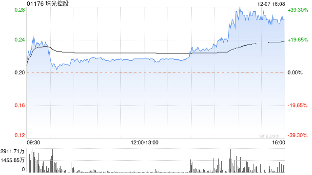 珠光控股午后涨幅持续扩大 股价现涨超34%