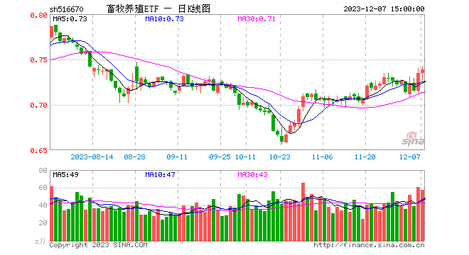 巨星农牧创历史新高，畜牧养殖ETF（516670）回踩10日均线强势2连阳