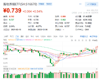 巨星农牧创历史新高，畜牧养殖ETF（516670）回踩10日均线强势2连阳