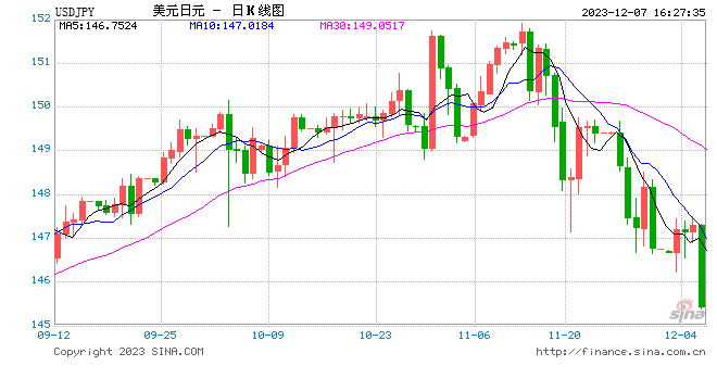 日元大涨1%，日本10年期国债收益率大涨10BP