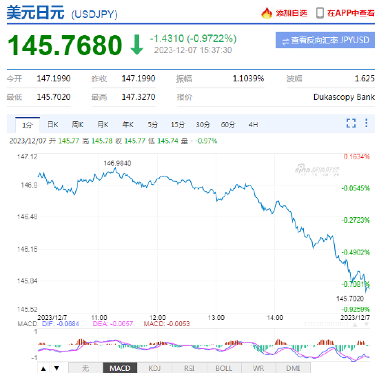 日元大涨1%，日本10年期国债收益率大涨10BP