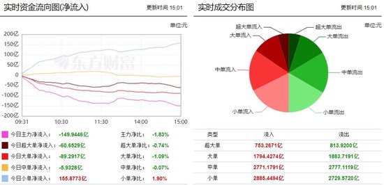 两市低位震荡探底 TMT板块获青睐