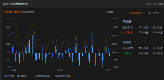 收评：北向资金买入3.73亿元，沪股通净买入12.26亿元