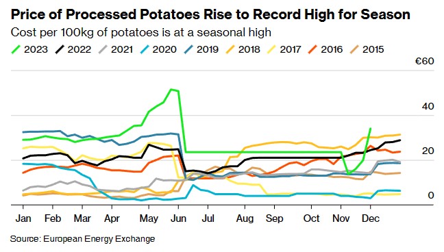 暴雨致供应受限 欧洲马铃薯价格涨至14年来季节性新高