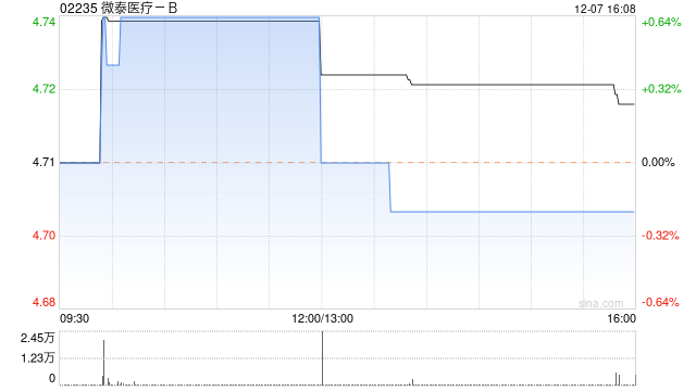 微泰医疗-B12月7日斥资14.22万港元回购3.01万股