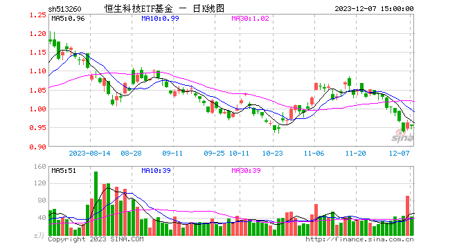 腾讯跌超1% 低费率恒生科技ETF基金（513260）跌1%，融资余额、基金份额创新高 机构：港股明年或震荡上行