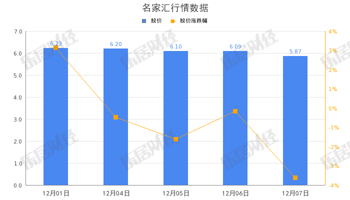 程宗玉所持名家汇20.67%股份被司法冻结