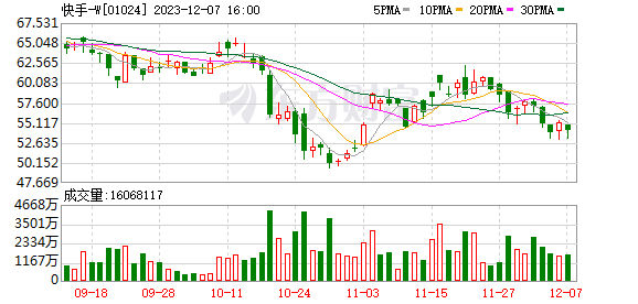 快手-W(01024)连续9日回购，累计斥资3.37亿港元