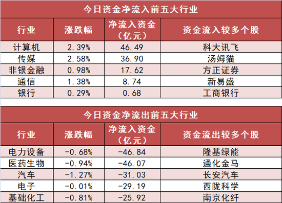 计算机板块净流入46亿元居首 龙虎榜机构抢筹多股