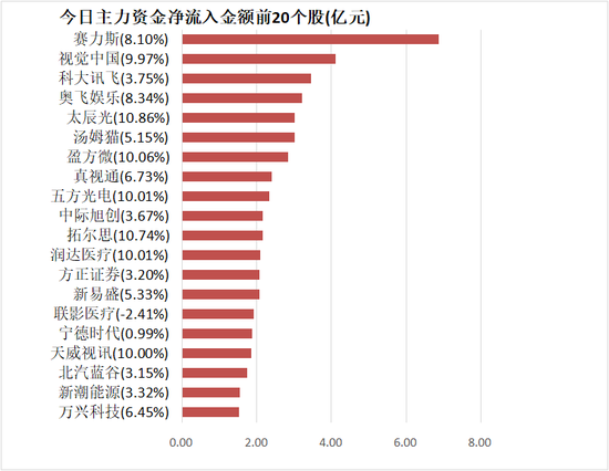 计算机板块净流入46亿元居首 龙虎榜机构抢筹多股