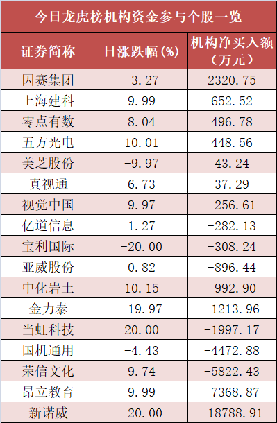 计算机板块净流入46亿元居首 龙虎榜机构抢筹多股