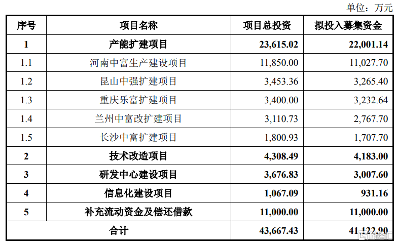 珠海中富(000659.SZ)：拟定增募资不超4.11亿元 投资于产能扩建项目、技术改造项目等等