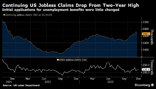 美国持续申领失业救济人数在假期当周下降 前一周曾大幅上升