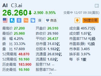 C3.ai跌近10% Q2收入不及预期 净亏损扩大