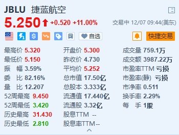 捷蓝航空涨11% 上调全年业绩增长预期