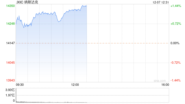 午盘：美股走高科技股领涨 纳指上涨1.2%