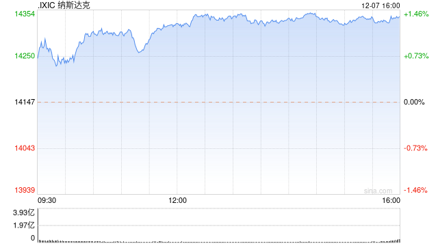 尾盘：美股维持涨势 纳指上涨逾1.3%