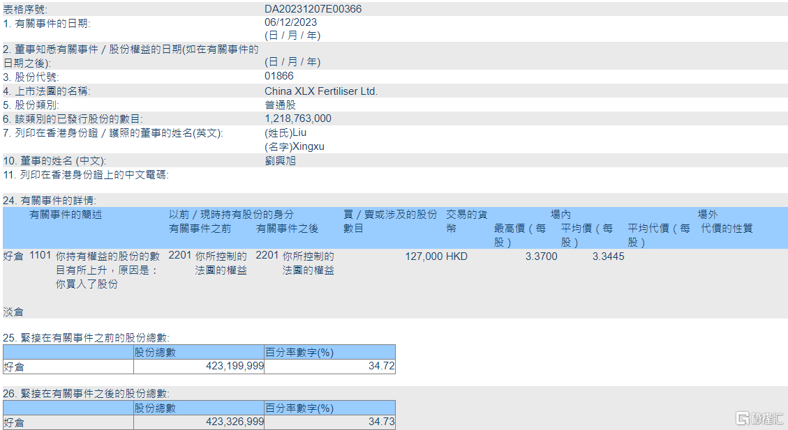 中国心连心化肥(01866.HK)获董事会主席刘兴旭增持12.7万股