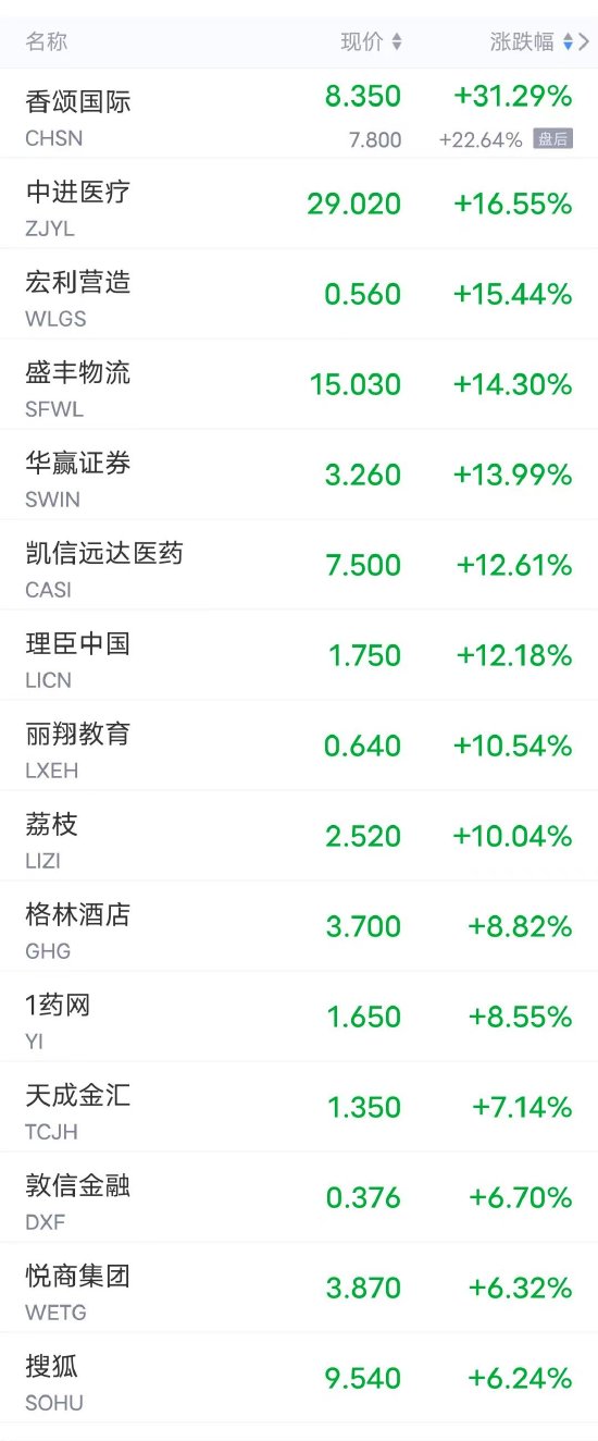 周四热门中概股多数上涨 爱奇艺涨超4%，B站、百度、网易涨超2%，京东、阿里涨超1%