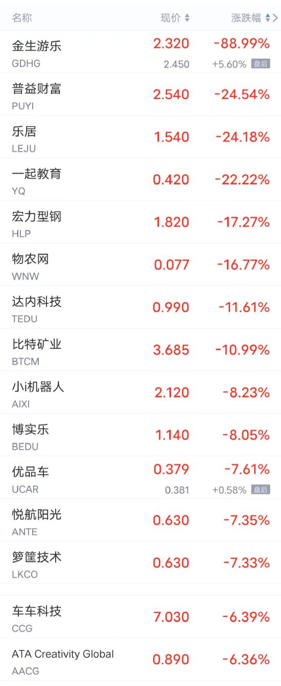 周四热门中概股多数上涨 爱奇艺涨超4%，B站、百度、网易涨超2%，京东、阿里涨超1%