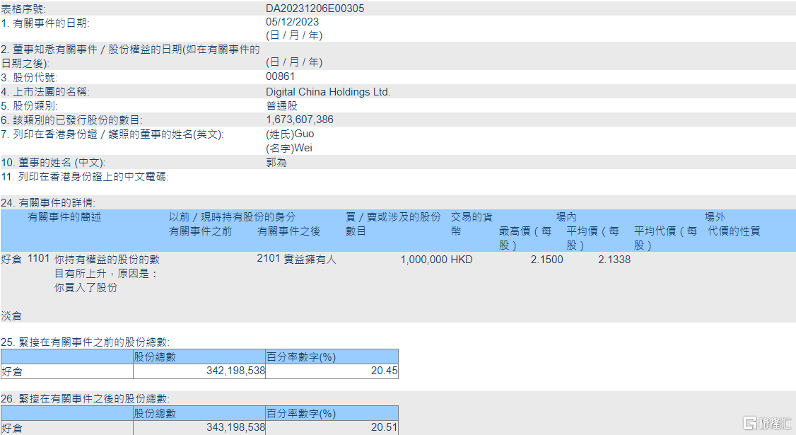 神州控股(00861.HK)获主席兼首席执行官郭为增持100万股