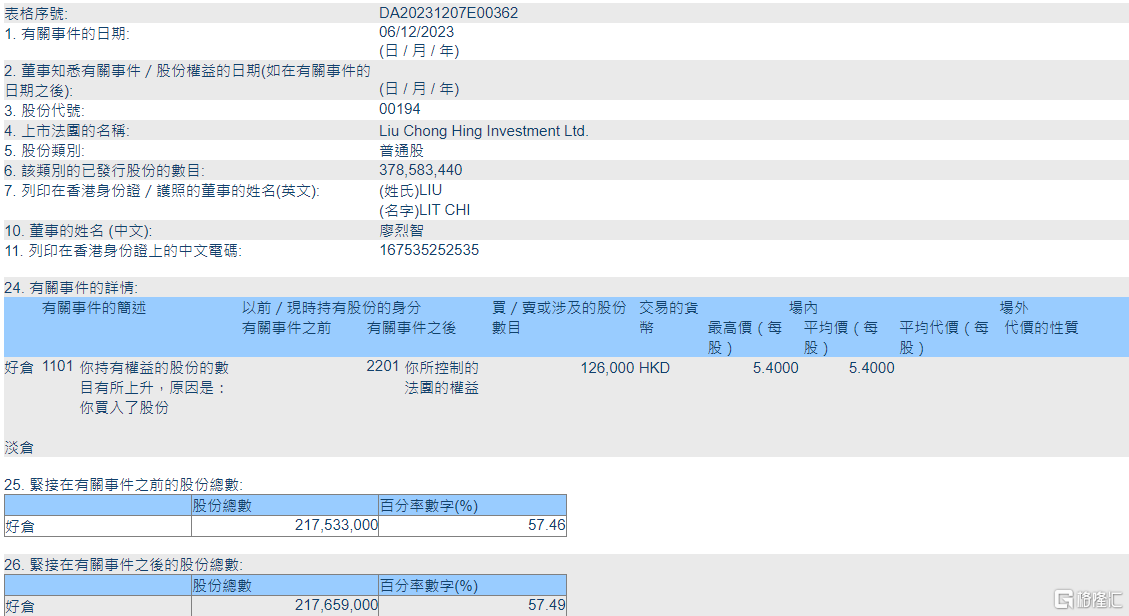 廖创兴企业(00194.HK)获主席廖烈智增持12.6万股