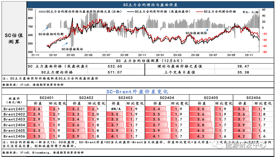 WTI连续合约跌穿70关口，配额限制依旧制约SC近端价格