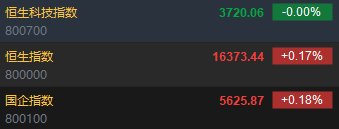 快讯：港股恒指涨0.17% 科指平开锂电股集体高开