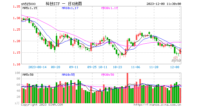 科技龙头躁动！中际旭创猛涨7%，科技ETF（515000）盘中拉升1%，连续3日吸金超2700万元