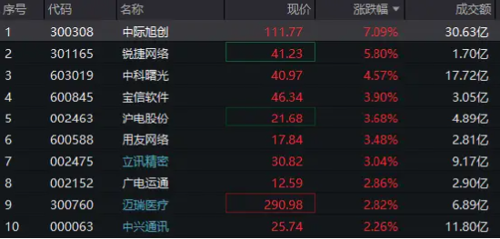 科技龙头躁动！中际旭创猛涨7%，科技ETF（515000）盘中拉升1%，连续3日吸金超2700万元