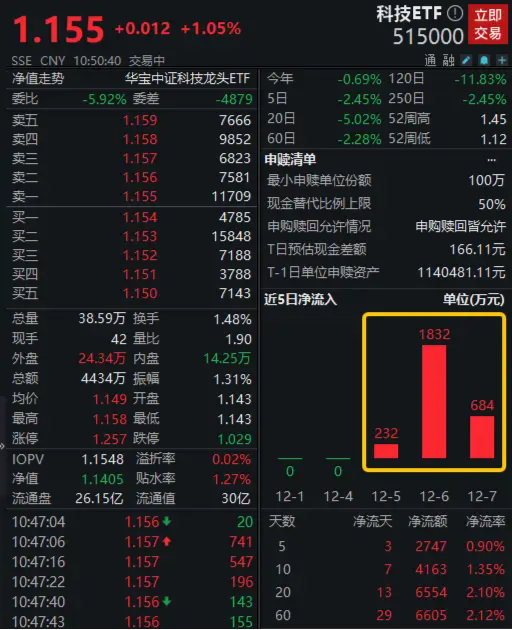 科技龙头躁动！中际旭创猛涨7%，科技ETF（515000）盘中拉升1%，连续3日吸金超2700万元