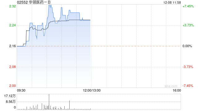 华领医药-B现涨近5% 近一个月累计涨逾40%