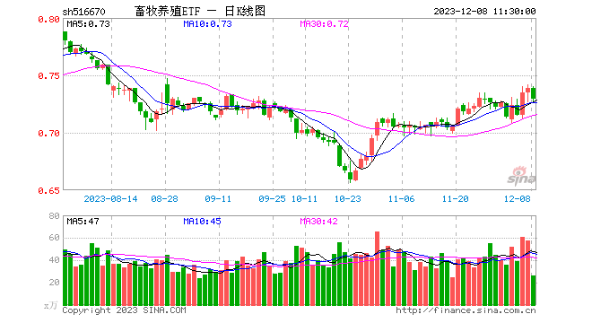 猪肉概念集体回调，畜牧养殖ETF（516670）午盘跌1.35%回踩5日均线