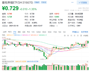 猪肉概念集体回调，畜牧养殖ETF（516670）午盘跌1.35%回踩5日均线