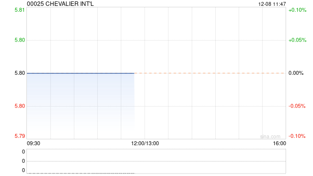 CHEVALIER INT‘L将于12月22日派发中期股息每股0.06港元