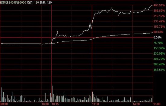 这一期权“末日轮”暴涨逾400倍！发生了什么？