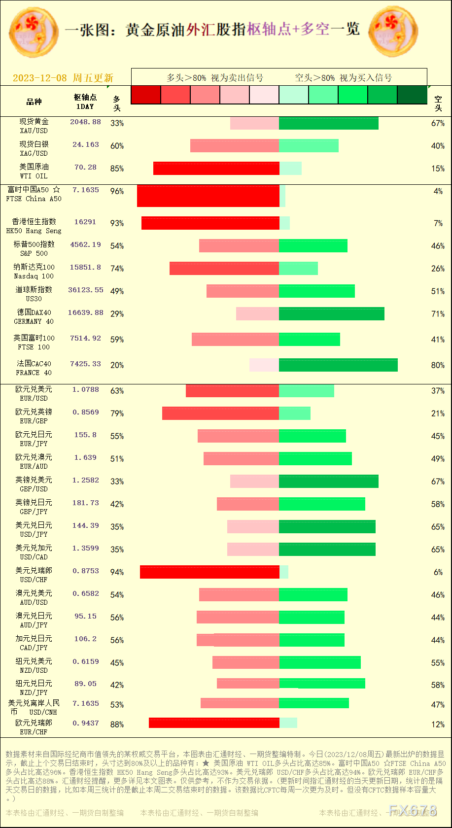 一张图：2023/12/08黄金原油外汇股指"枢纽点+多空占比"一览