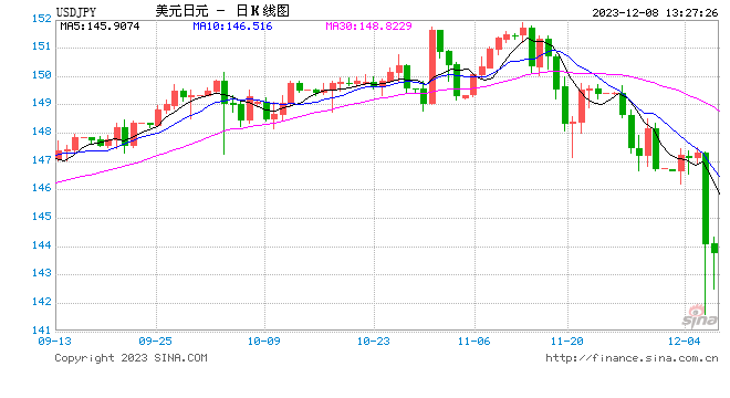 日本黑天鹅“这时间点”起飞？调查显示近67%经济学家同意！FXEmpire：关注美元兑日元200日均线支撑