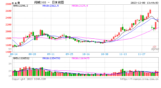 下游需求状态不减 纯碱盘面预估震荡偏强为主