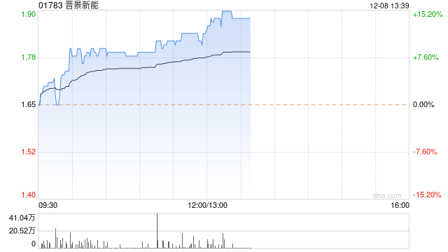 晋景新能午后涨幅持续扩大 现涨逾14%再创上市新高