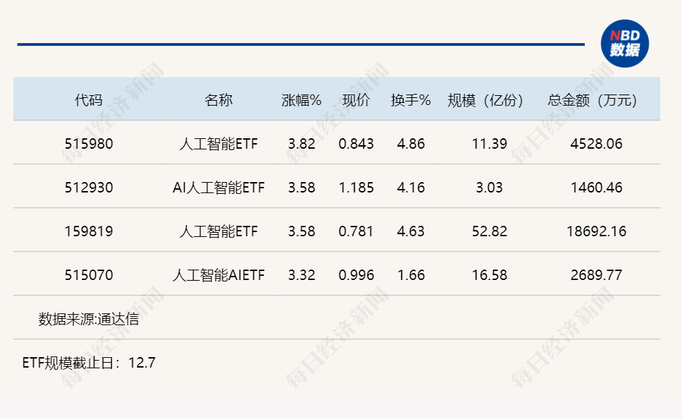 行业ETF风向标丨多只ETF涨幅超3%，人工智能ETF半日成交近2亿元