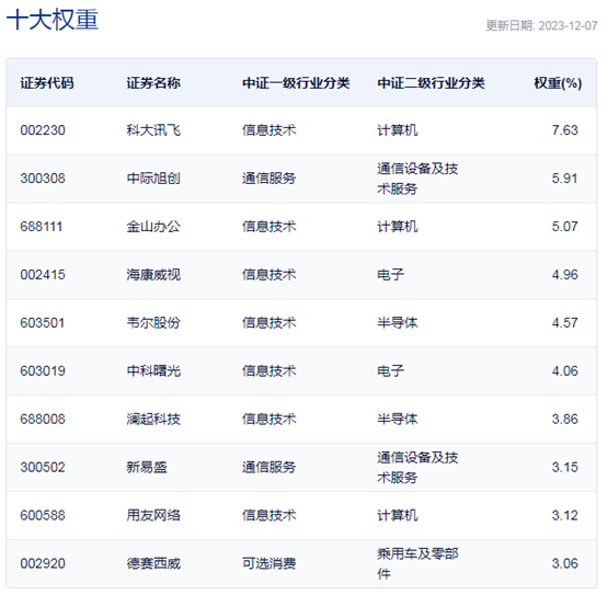 行业ETF风向标丨多只ETF涨幅超3%，人工智能ETF半日成交近2亿元