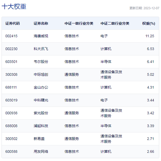 行业ETF风向标丨多只ETF涨幅超3%，人工智能ETF半日成交近2亿元