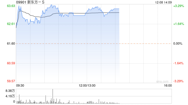 新东方-S午后涨近3% 机构称教育行业竞争格局改善