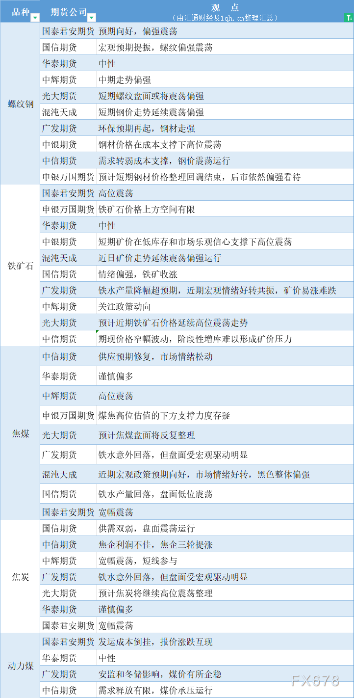 12月8日期货策略 | 黑色系、有色金属、农产品期货汇总