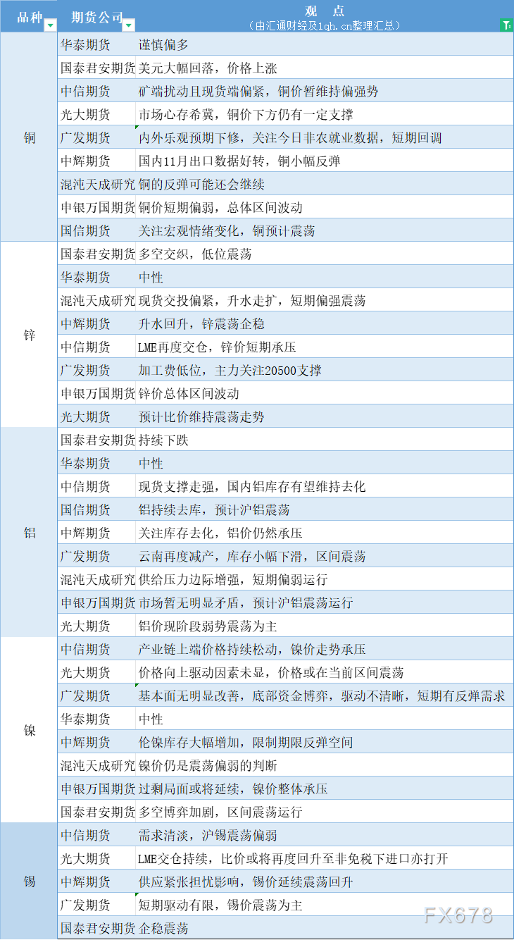 12月8日期货策略 | 黑色系、有色金属、农产品期货汇总
