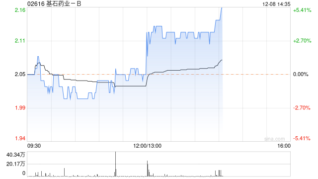 基石药业-B午后拉升上扬 股价现涨超4%